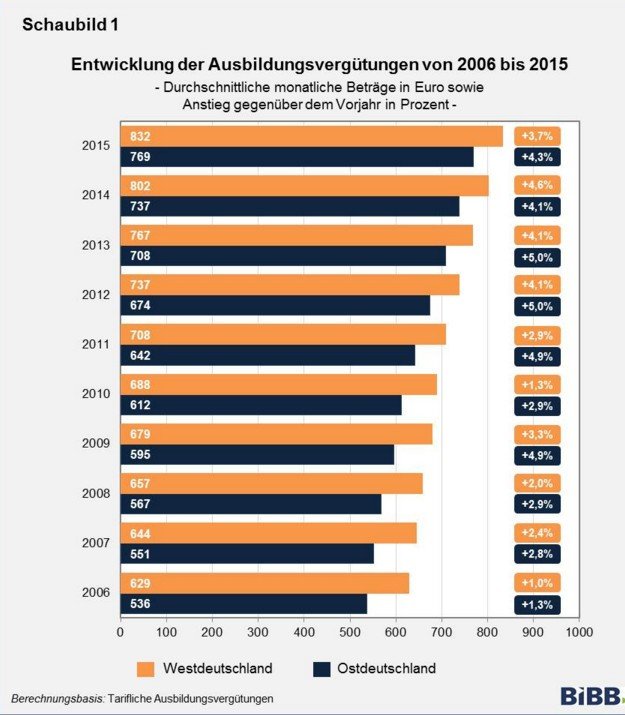 Ausbildungsvergütung Die Sache mit dem Gehalt » uform Testsysteme
