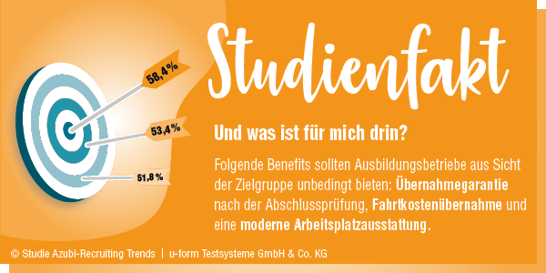 Folgende Benefits sollten Ausbildungsbetriebe aus Sicht der Zielgruppe unbedingt bieten: Übernahmegarantie nach der Abschlussprüfung (58,4 %), Fahrtkostenübernahme (53,4 %) und eine moderne Arbeitsplatzausstattung (51,8 %).