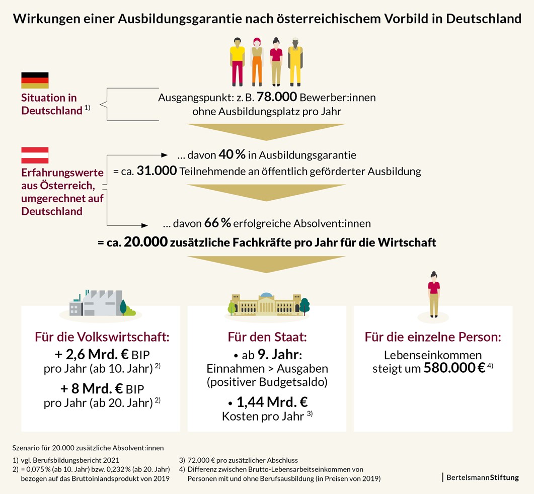 zum Vergrößern anklicken Abb. "Wirkung einer Ausbildungsgarantie nach österreichischem Vorbild in Deutschland" | u-form Testsysteme Blog