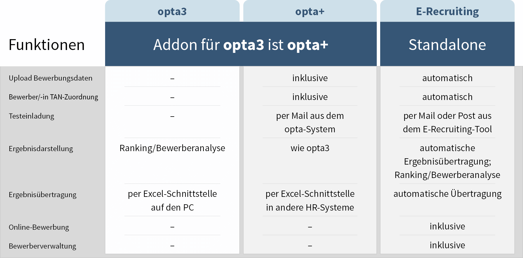 u-form Testsystem OPTA - Funktionen